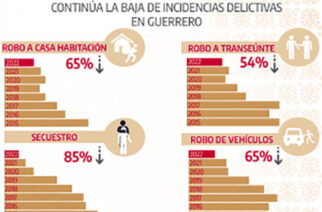 Continúa a la baja incidencia delictiva en Guerrero, el secuestro disminuyó un 85 por ciento