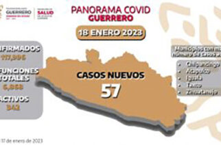 Continúa el aumento de casos activos por covid-19 en el estado con 342 casos