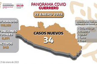 Se registran 342 casos activos de covid-19, en Guerrero