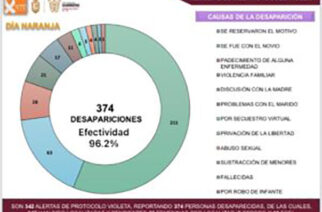 La Alerta del Protocolo Violeta presenta más del 96% de efectividad en Guerrero